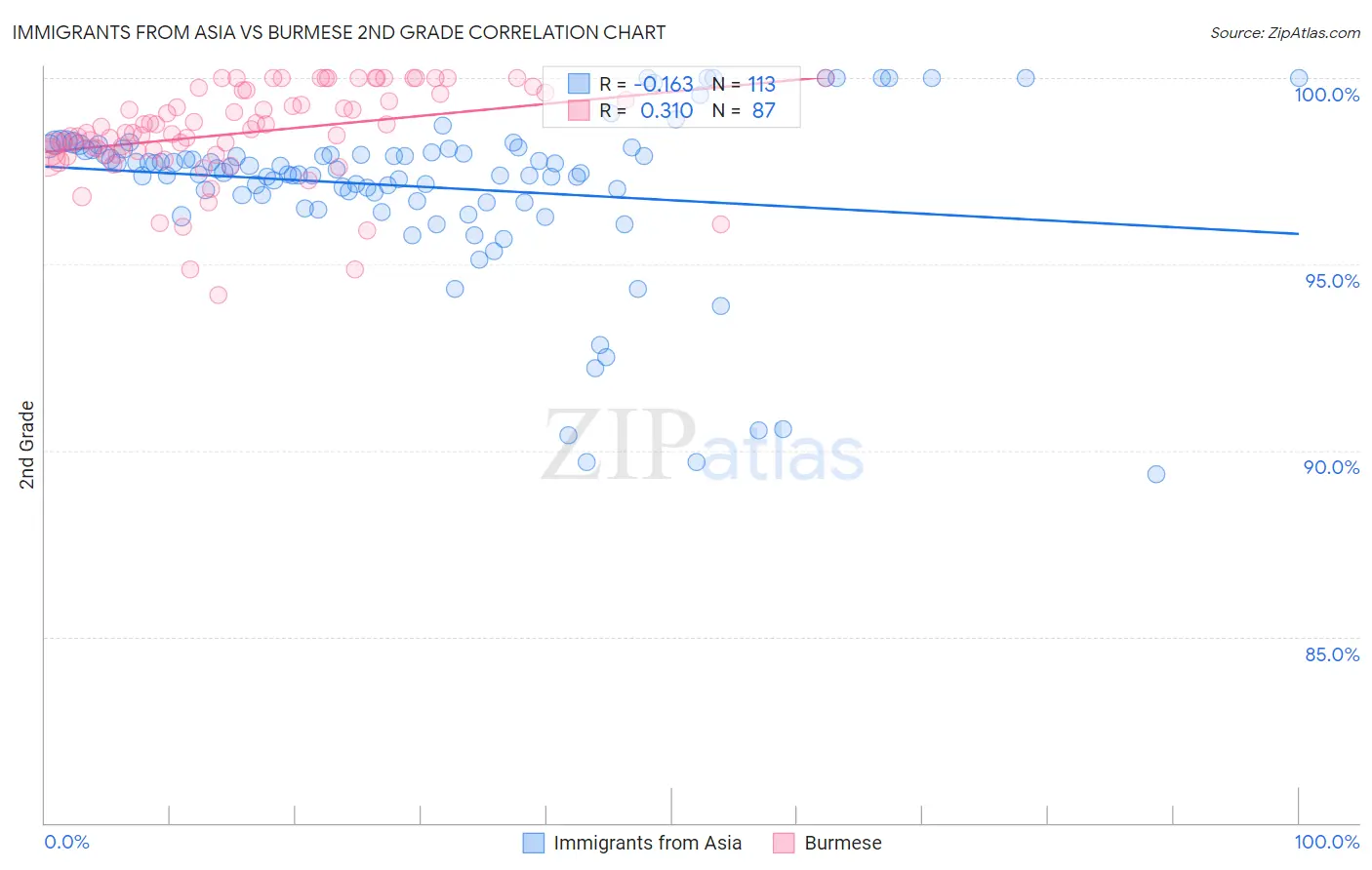 Immigrants from Asia vs Burmese 2nd Grade