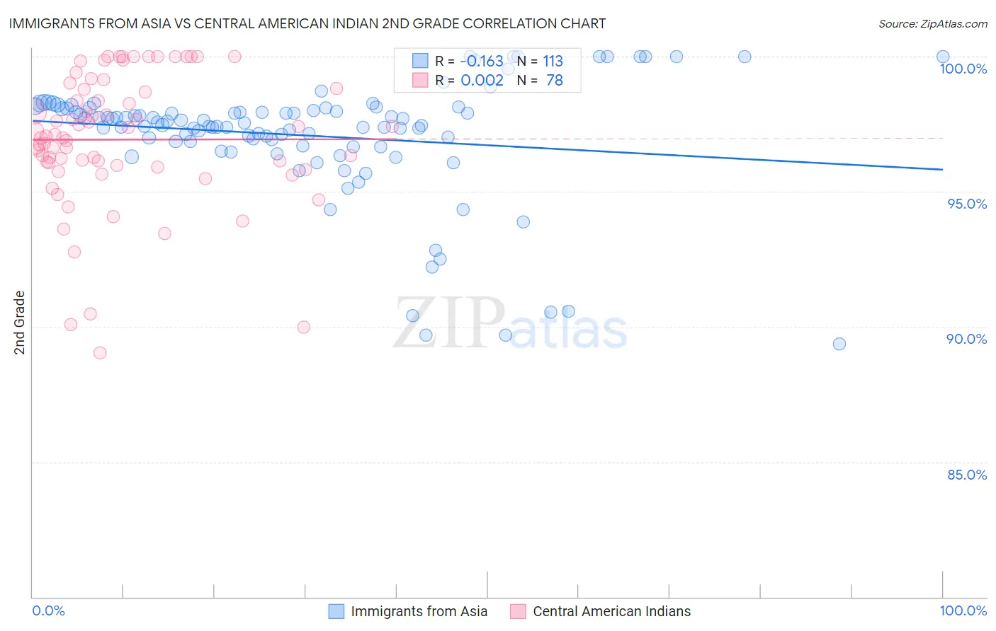 Immigrants from Asia vs Central American Indian 2nd Grade