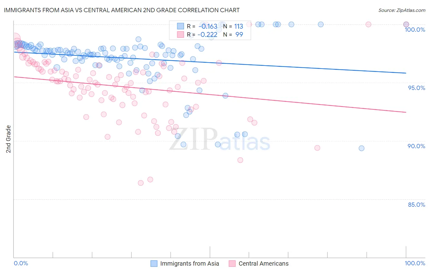Immigrants from Asia vs Central American 2nd Grade
