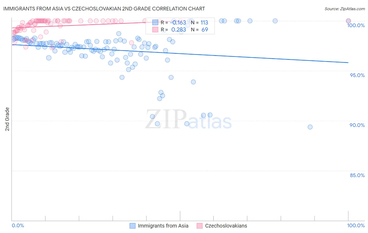 Immigrants from Asia vs Czechoslovakian 2nd Grade