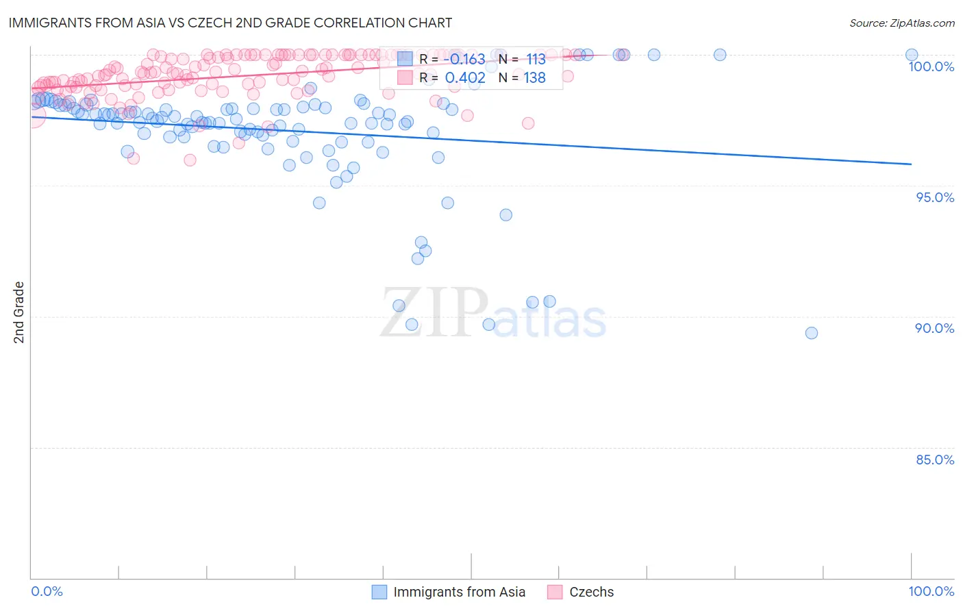 Immigrants from Asia vs Czech 2nd Grade