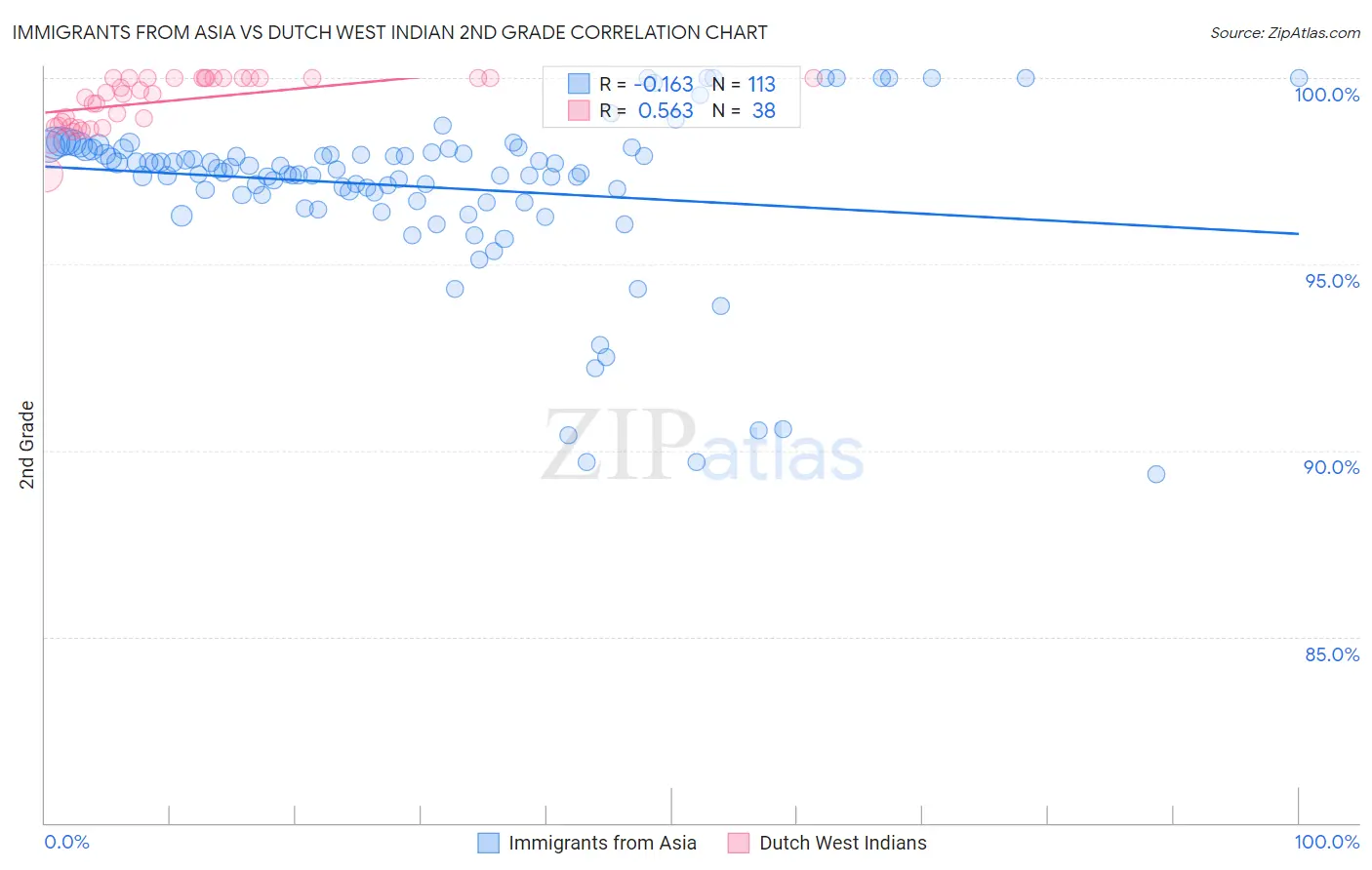 Immigrants from Asia vs Dutch West Indian 2nd Grade