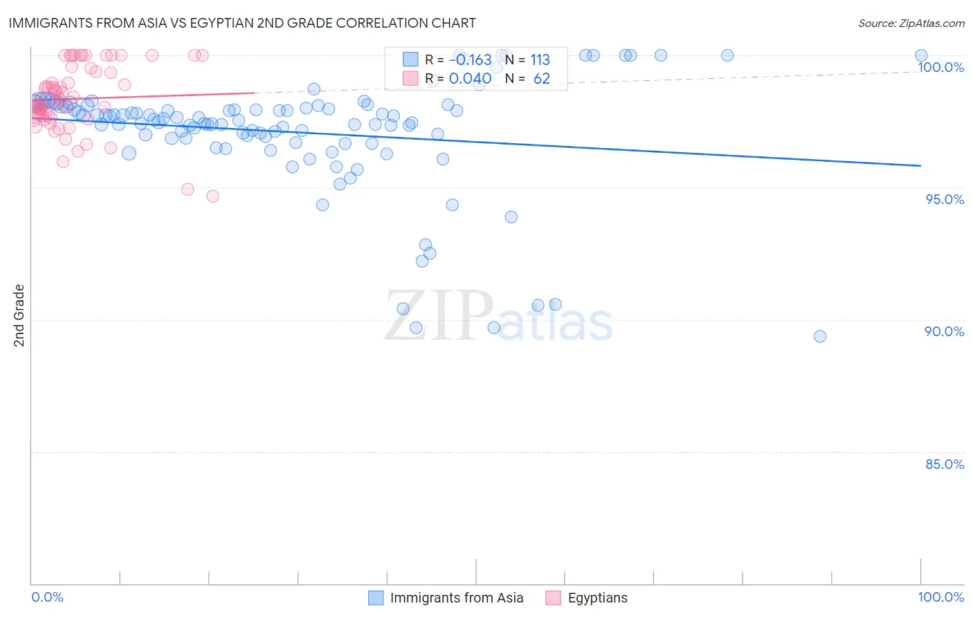 Immigrants from Asia vs Egyptian 2nd Grade