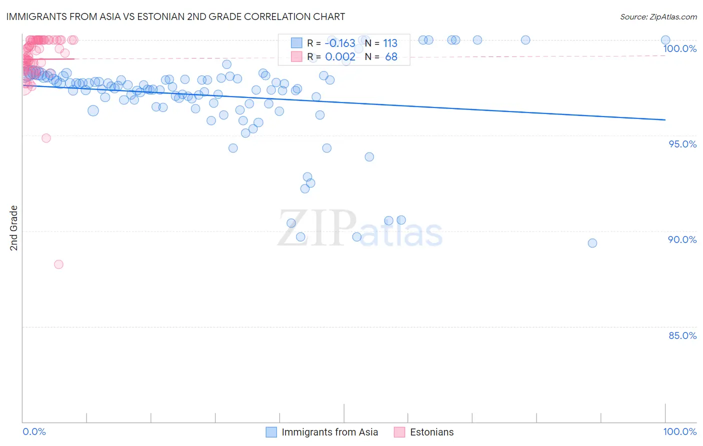 Immigrants from Asia vs Estonian 2nd Grade