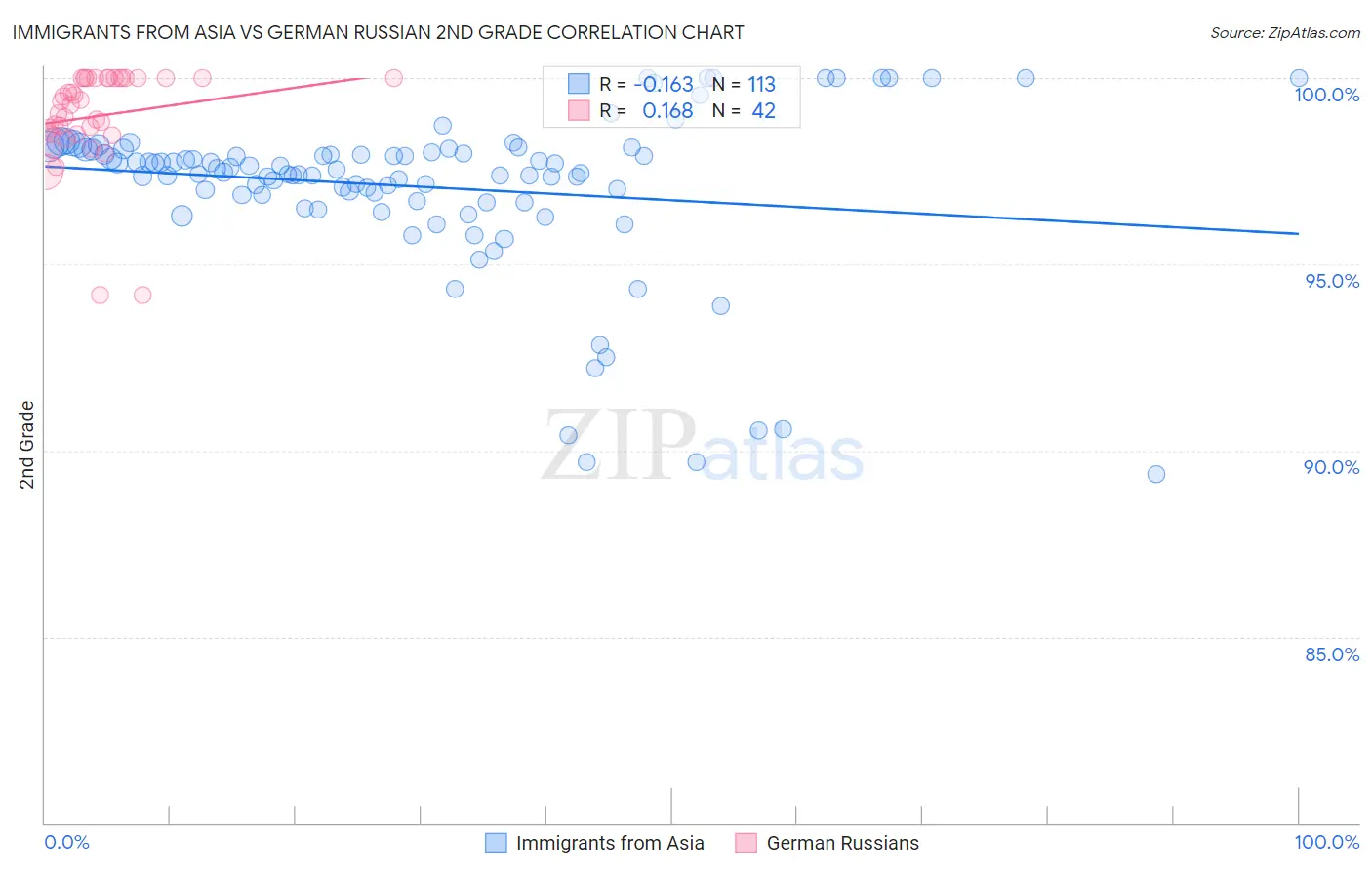 Immigrants from Asia vs German Russian 2nd Grade