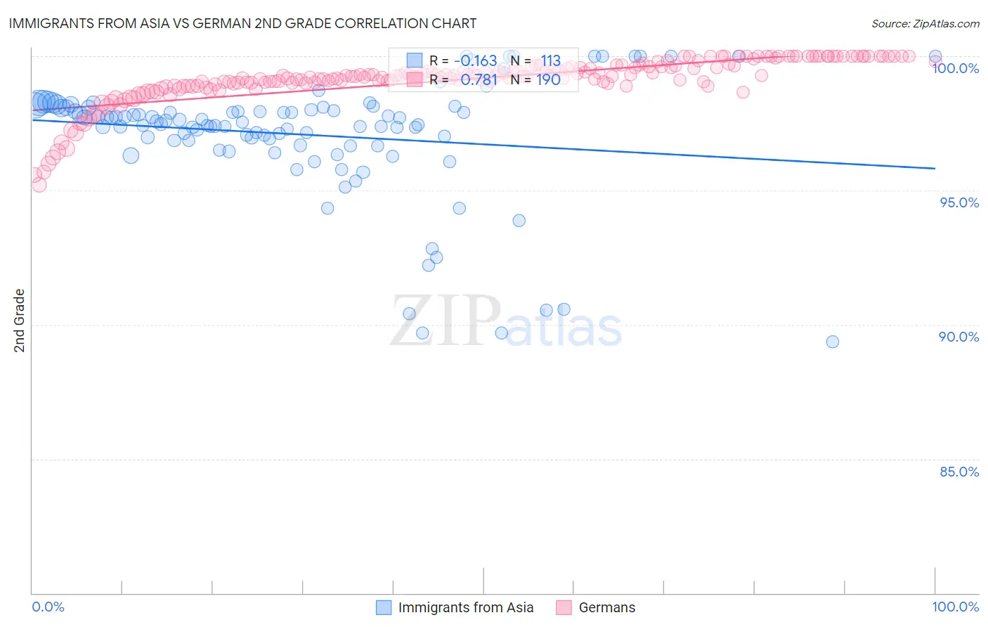 Immigrants from Asia vs German 2nd Grade