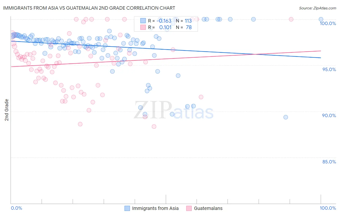 Immigrants from Asia vs Guatemalan 2nd Grade