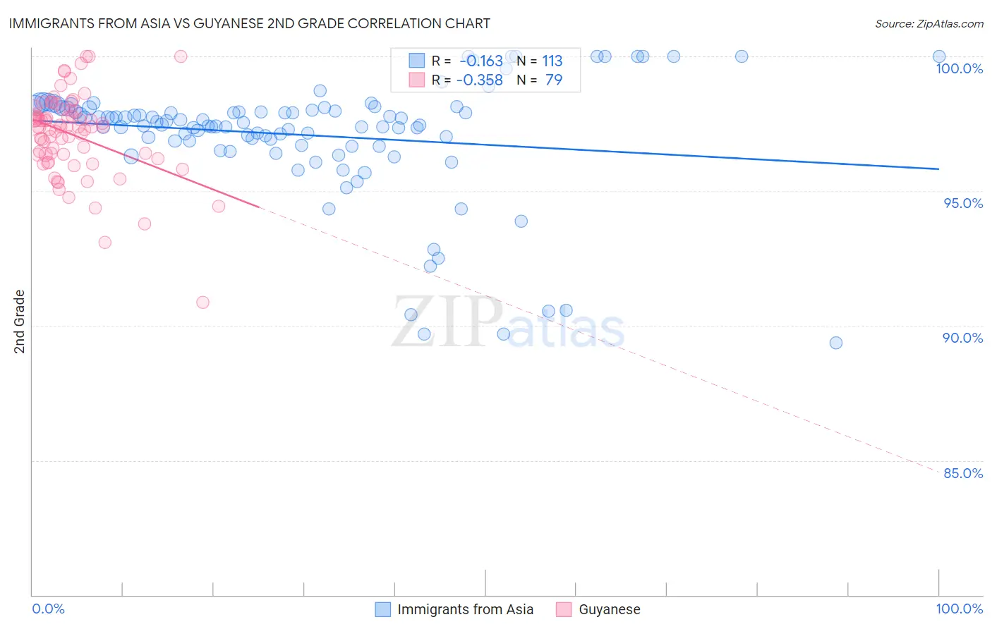 Immigrants from Asia vs Guyanese 2nd Grade