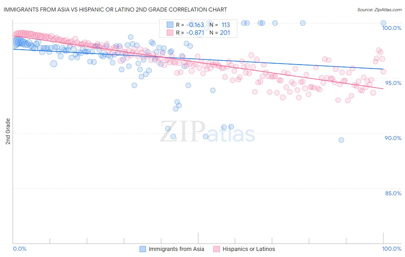 Immigrants from Asia vs Hispanic or Latino 2nd Grade