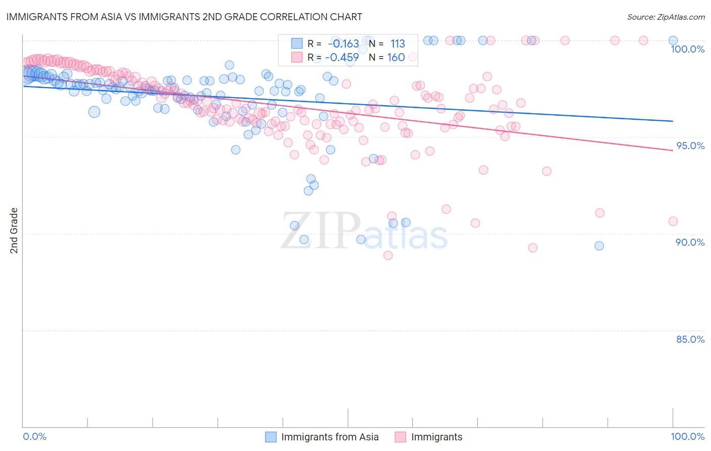 Immigrants from Asia vs Immigrants 2nd Grade