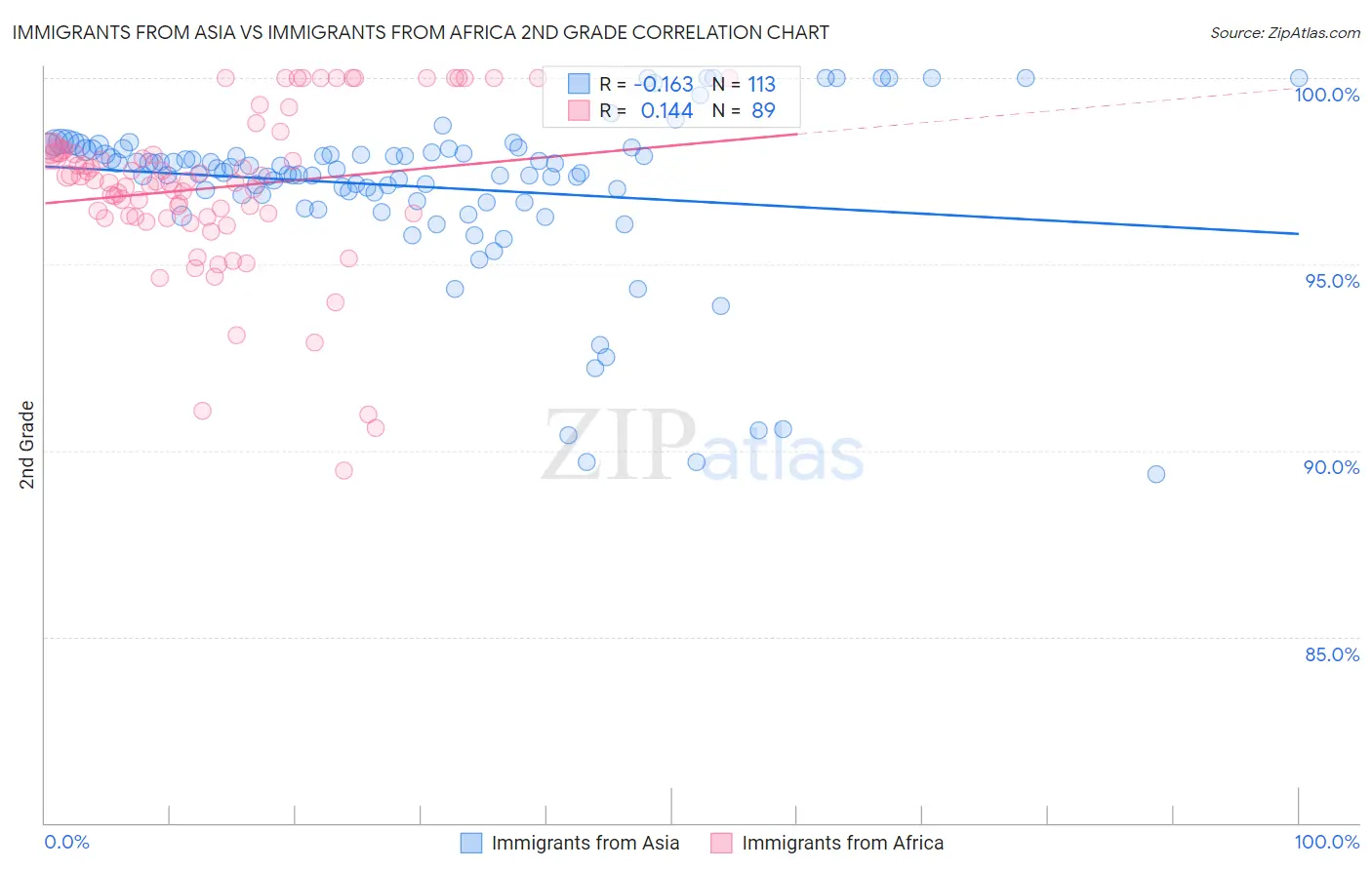 Immigrants from Asia vs Immigrants from Africa 2nd Grade