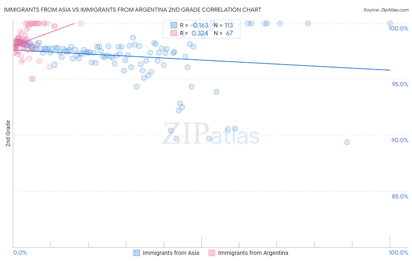 Immigrants from Asia vs Immigrants from Argentina 2nd Grade