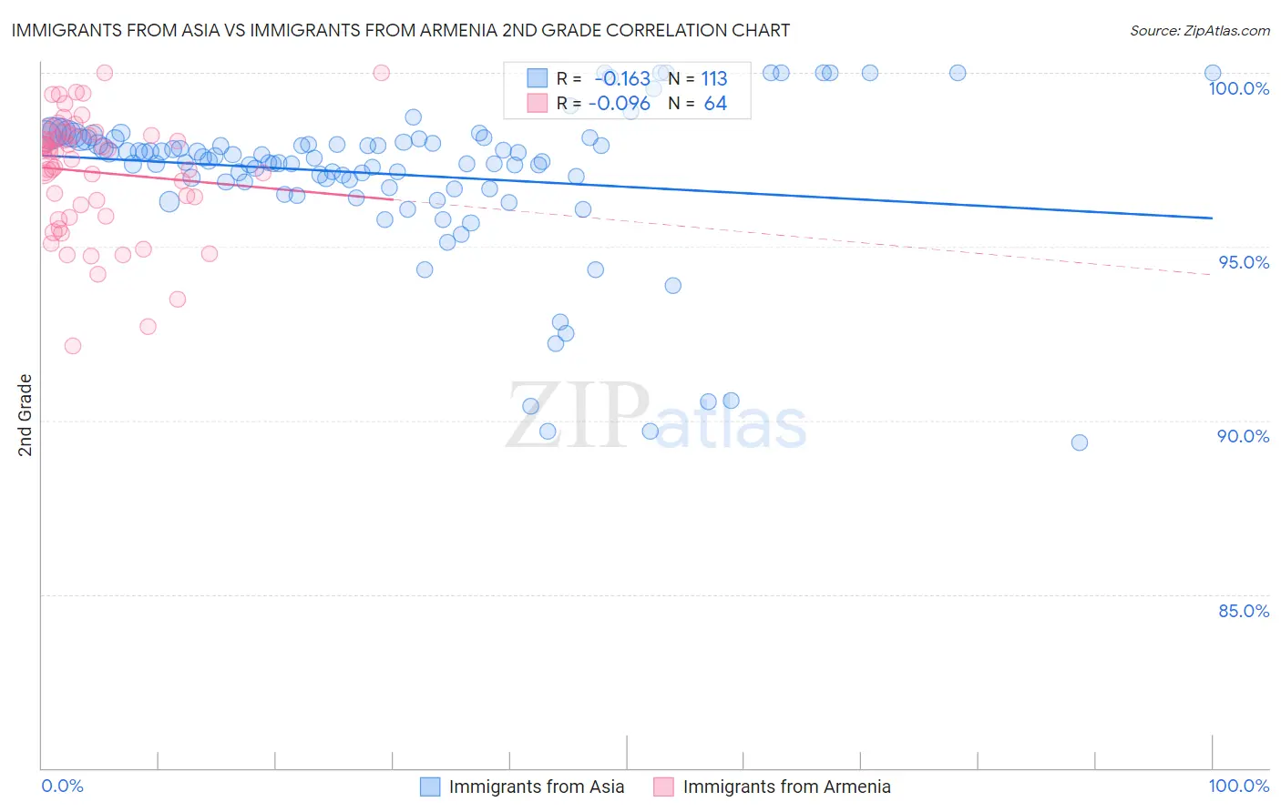 Immigrants from Asia vs Immigrants from Armenia 2nd Grade