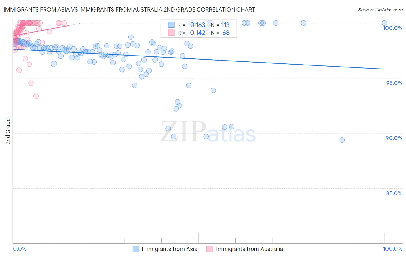 Immigrants from Asia vs Immigrants from Australia 2nd Grade
