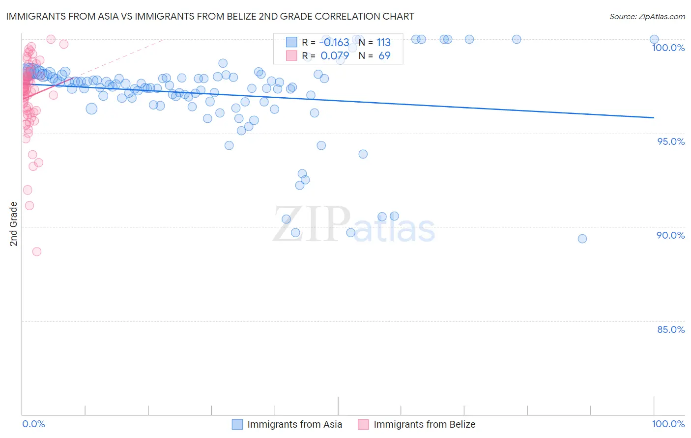 Immigrants from Asia vs Immigrants from Belize 2nd Grade