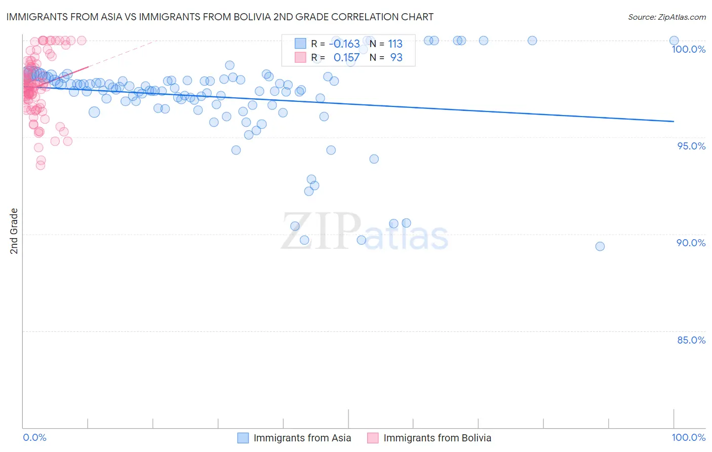 Immigrants from Asia vs Immigrants from Bolivia 2nd Grade