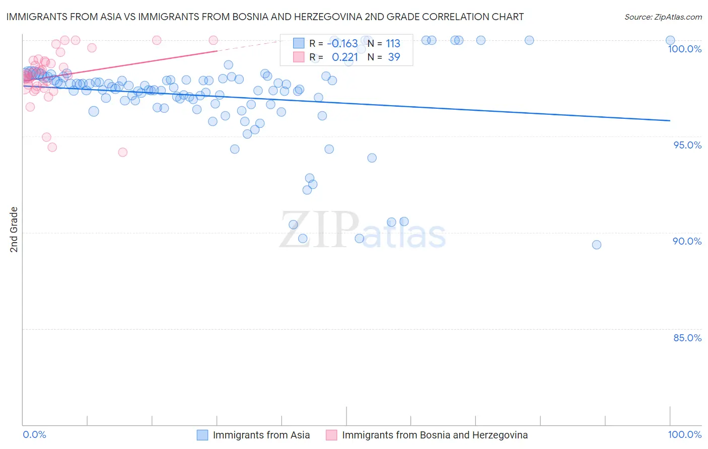 Immigrants from Asia vs Immigrants from Bosnia and Herzegovina 2nd Grade