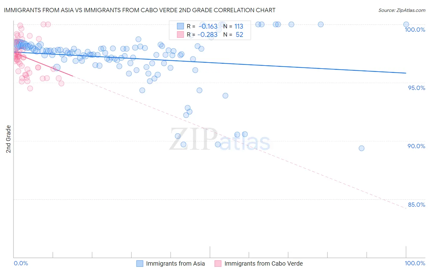 Immigrants from Asia vs Immigrants from Cabo Verde 2nd Grade