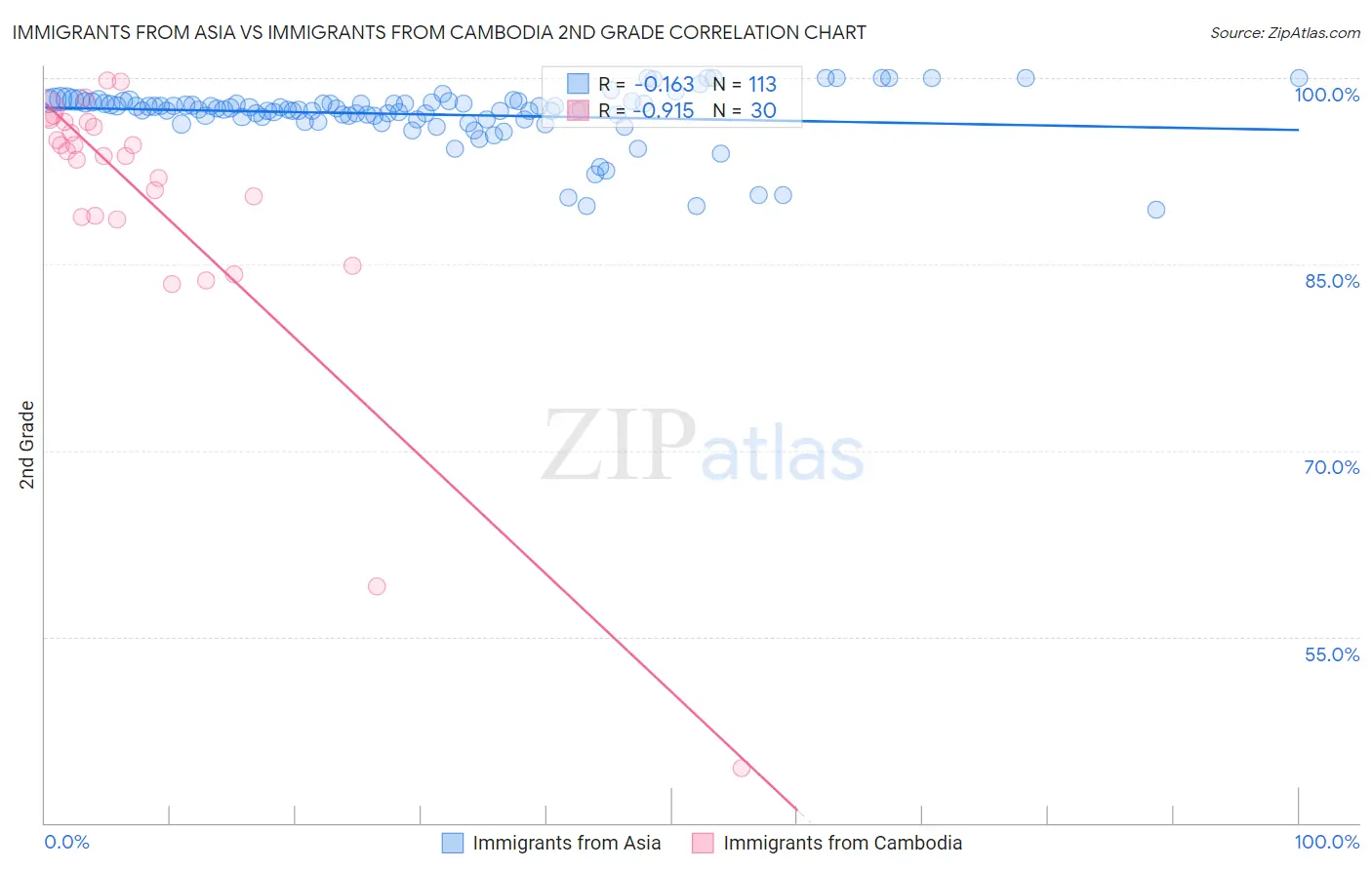Immigrants from Asia vs Immigrants from Cambodia 2nd Grade