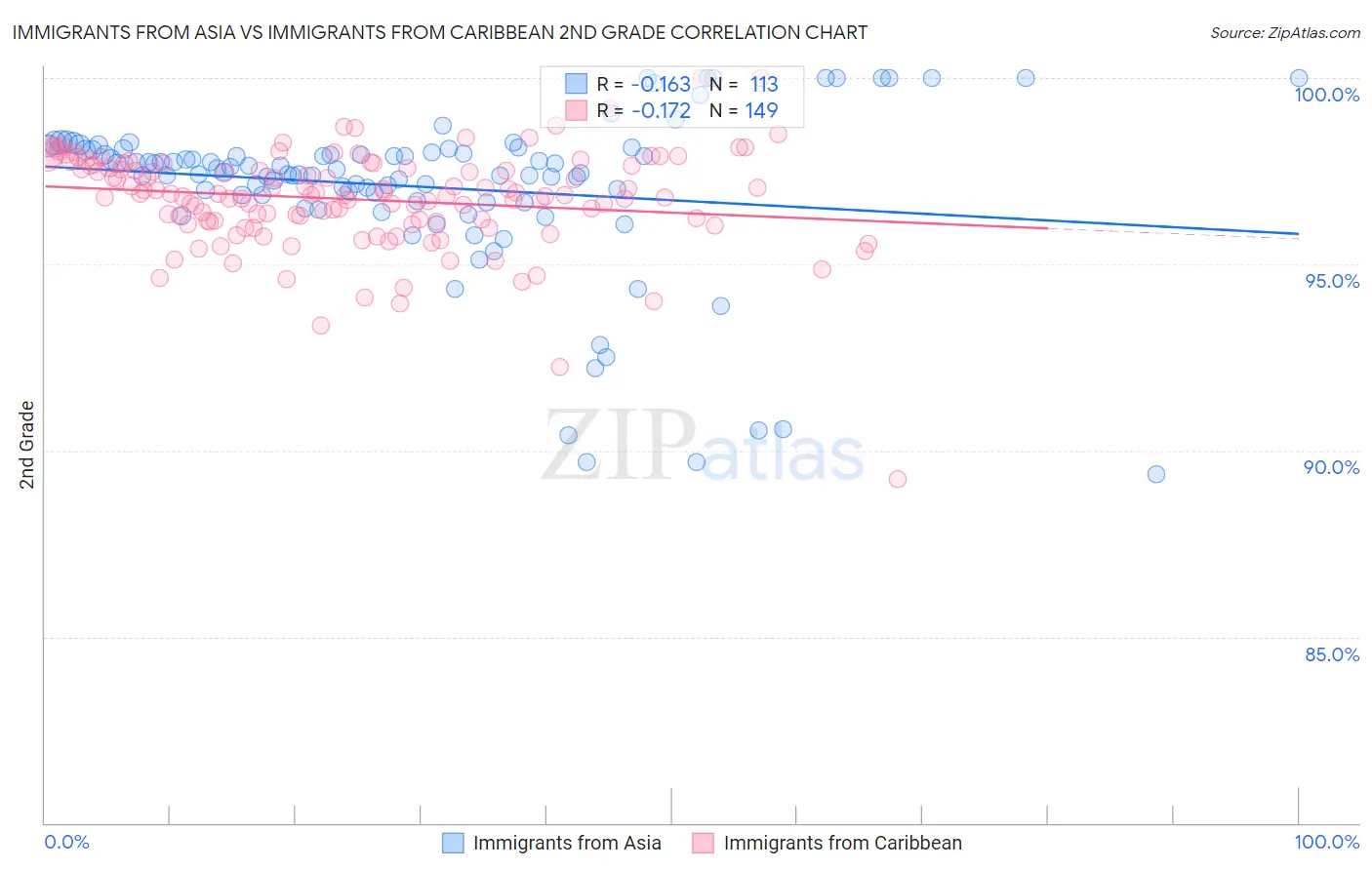 Immigrants from Asia vs Immigrants from Caribbean 2nd Grade