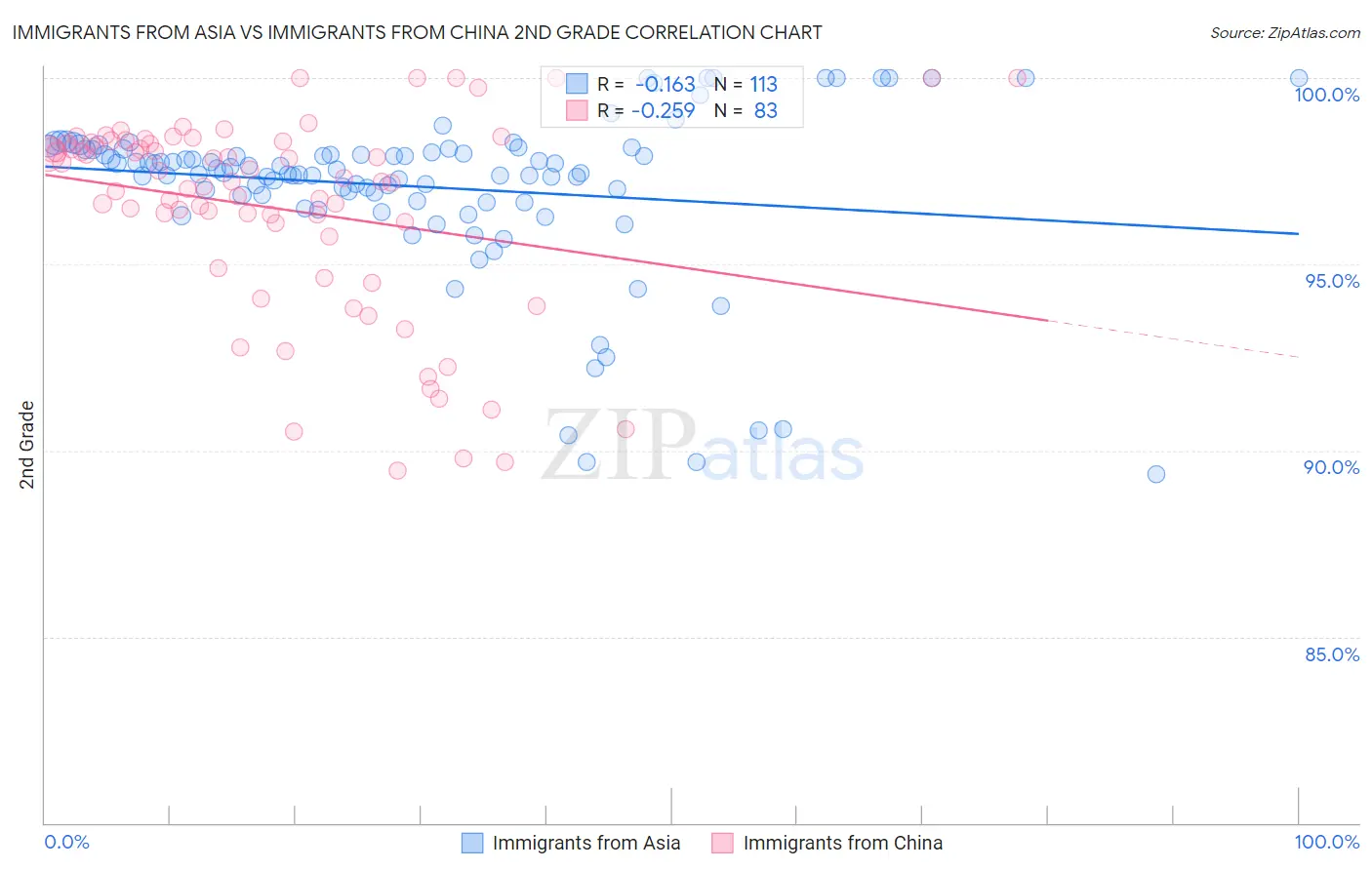 Immigrants from Asia vs Immigrants from China 2nd Grade