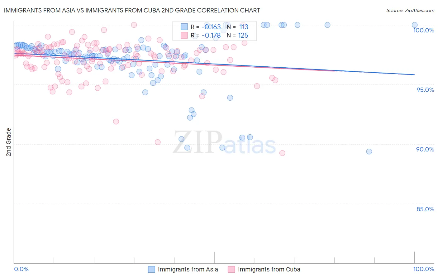 Immigrants from Asia vs Immigrants from Cuba 2nd Grade