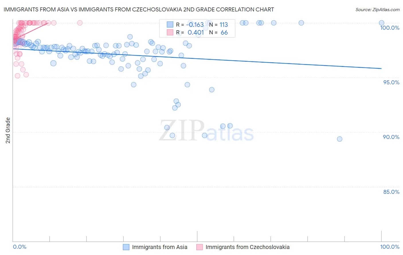 Immigrants from Asia vs Immigrants from Czechoslovakia 2nd Grade