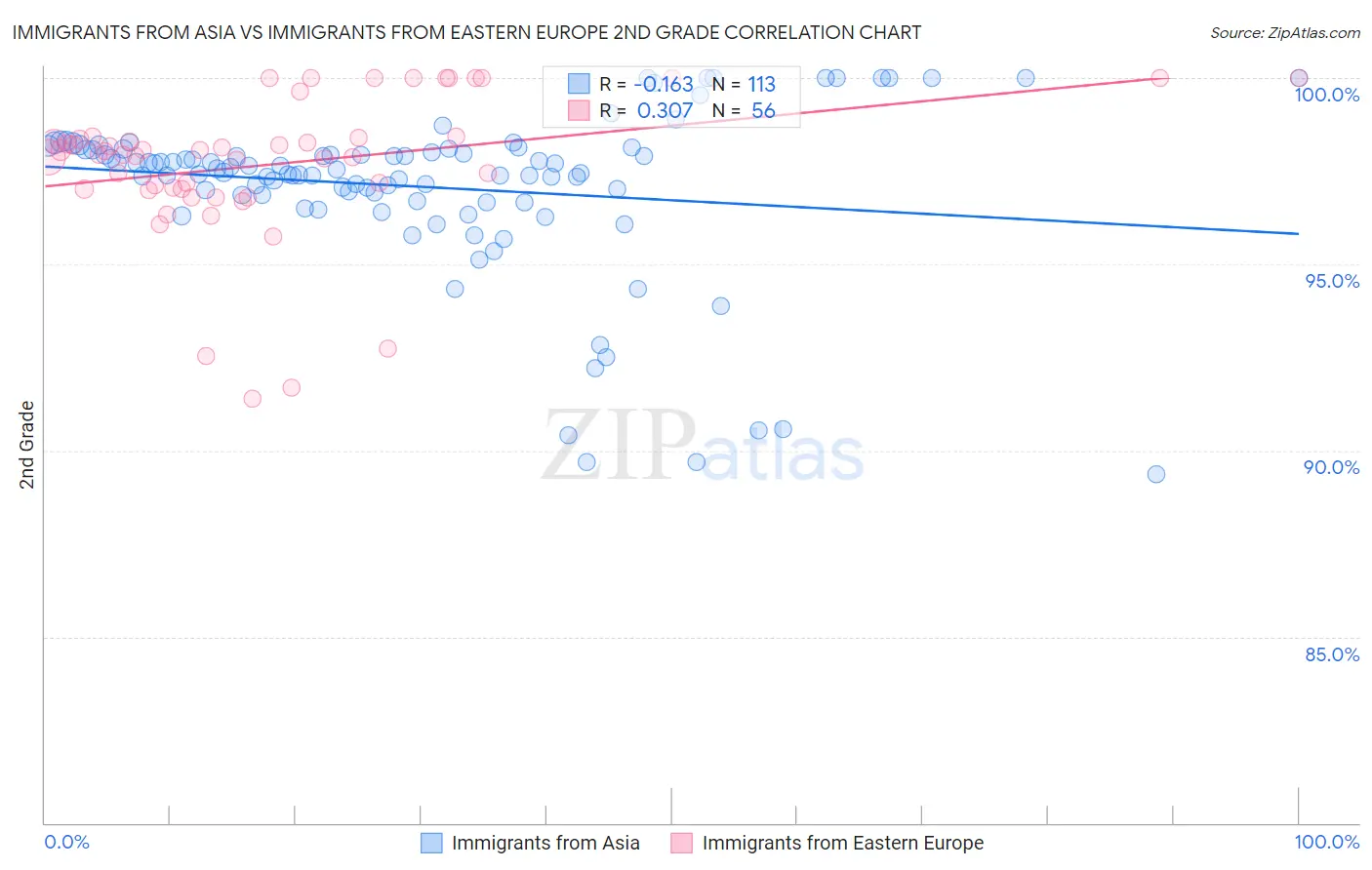 Immigrants from Asia vs Immigrants from Eastern Europe 2nd Grade