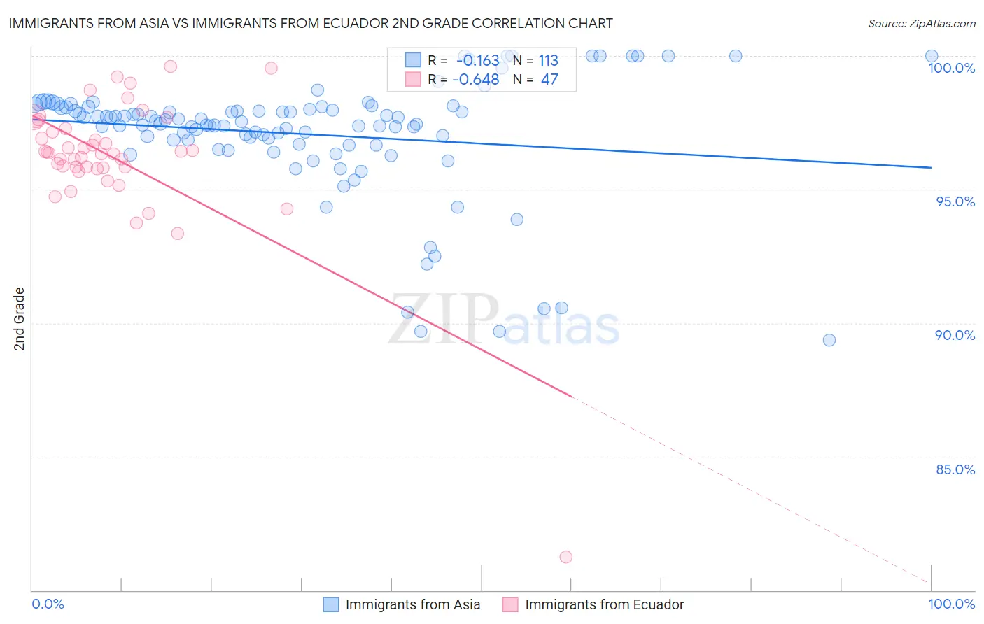 Immigrants from Asia vs Immigrants from Ecuador 2nd Grade