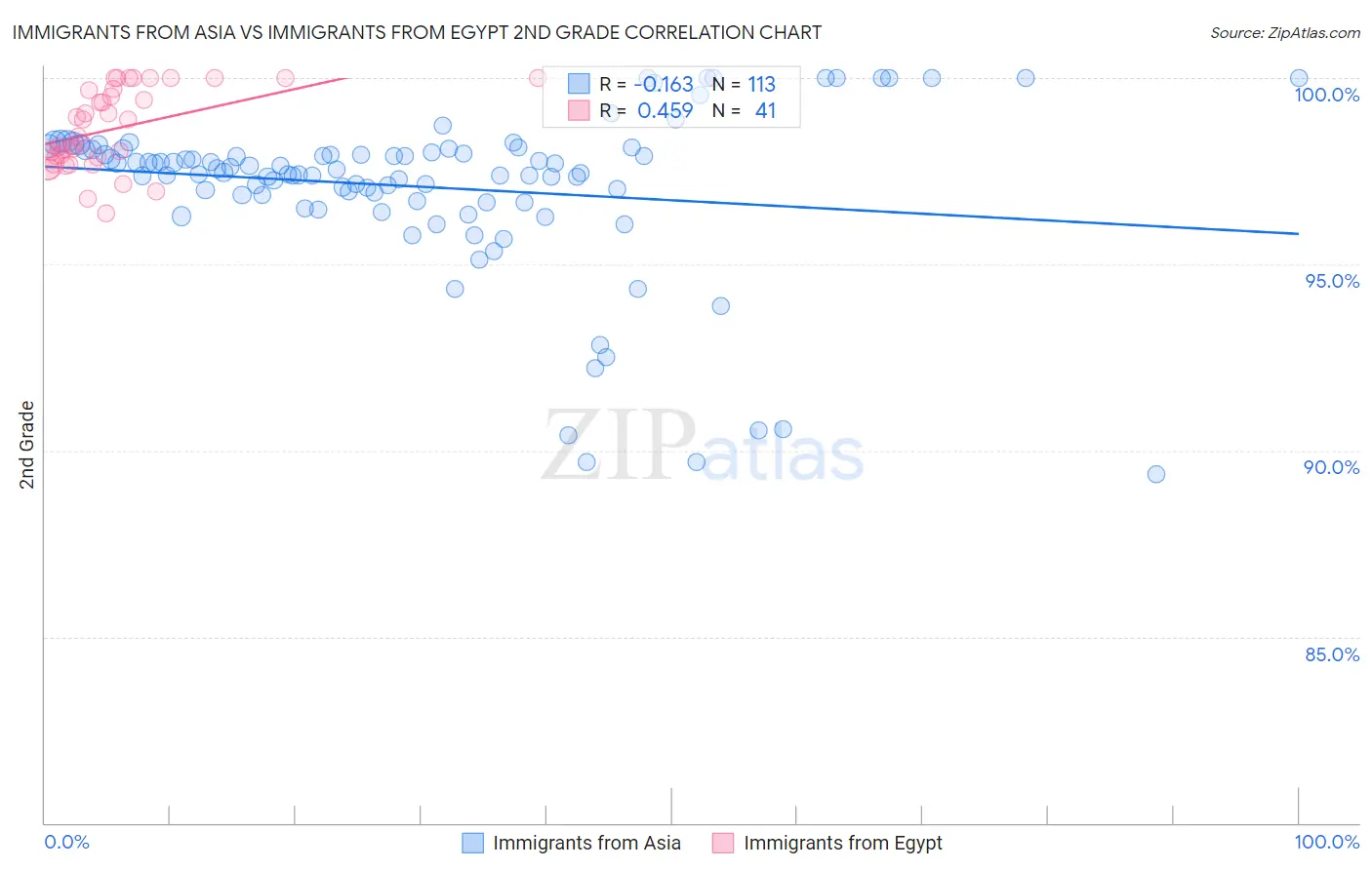 Immigrants from Asia vs Immigrants from Egypt 2nd Grade