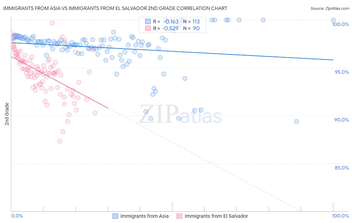 Immigrants from Asia vs Immigrants from El Salvador 2nd Grade