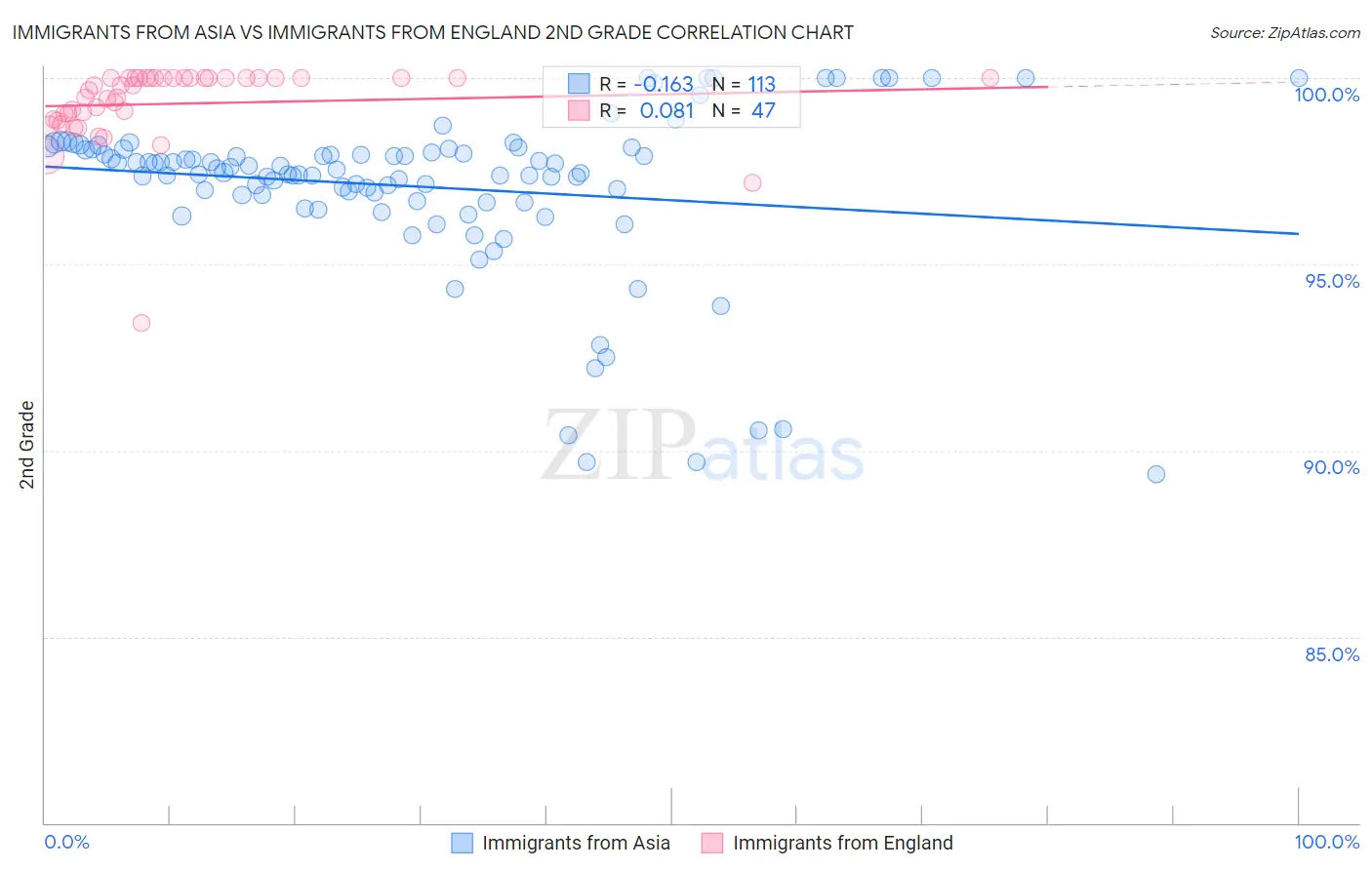 Immigrants from Asia vs Immigrants from England 2nd Grade