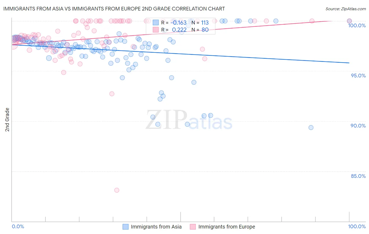 Immigrants from Asia vs Immigrants from Europe 2nd Grade