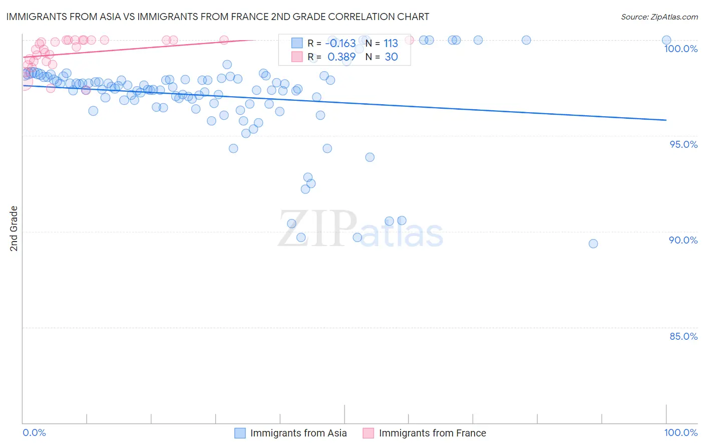 Immigrants from Asia vs Immigrants from France 2nd Grade