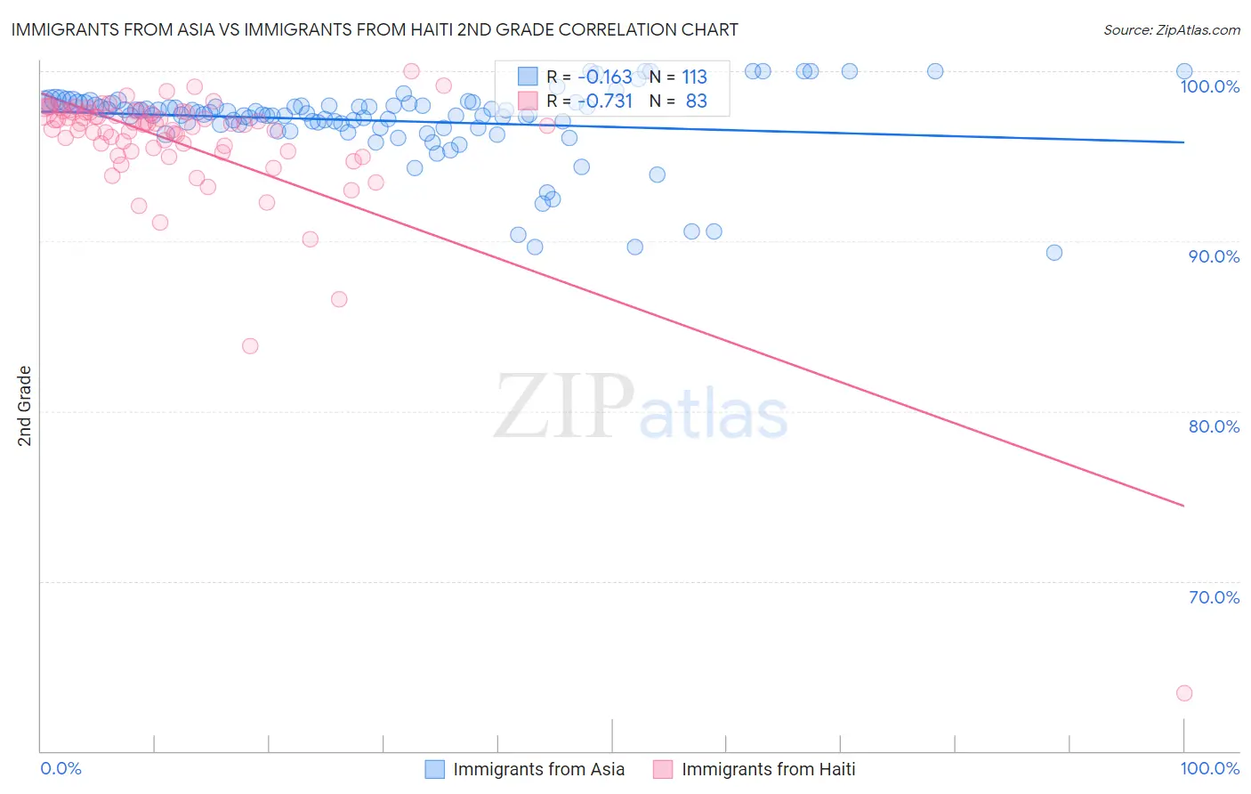 Immigrants from Asia vs Immigrants from Haiti 2nd Grade