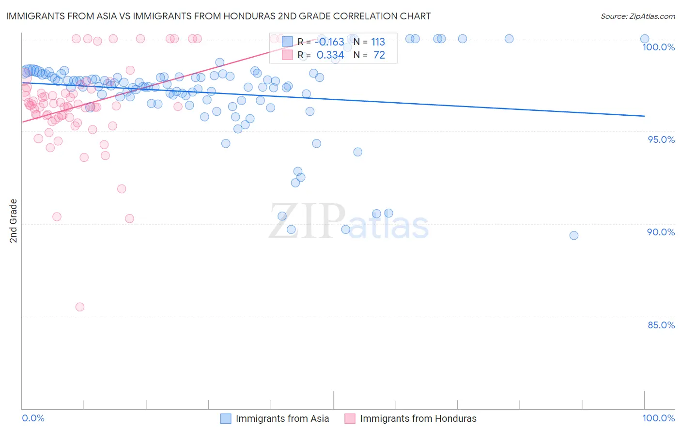 Immigrants from Asia vs Immigrants from Honduras 2nd Grade