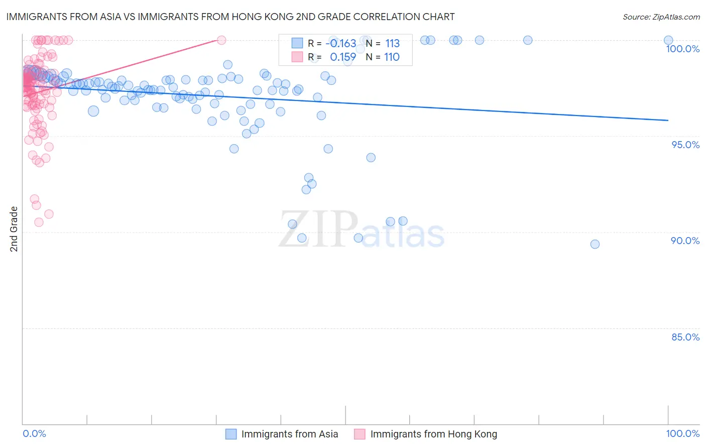 Immigrants from Asia vs Immigrants from Hong Kong 2nd Grade