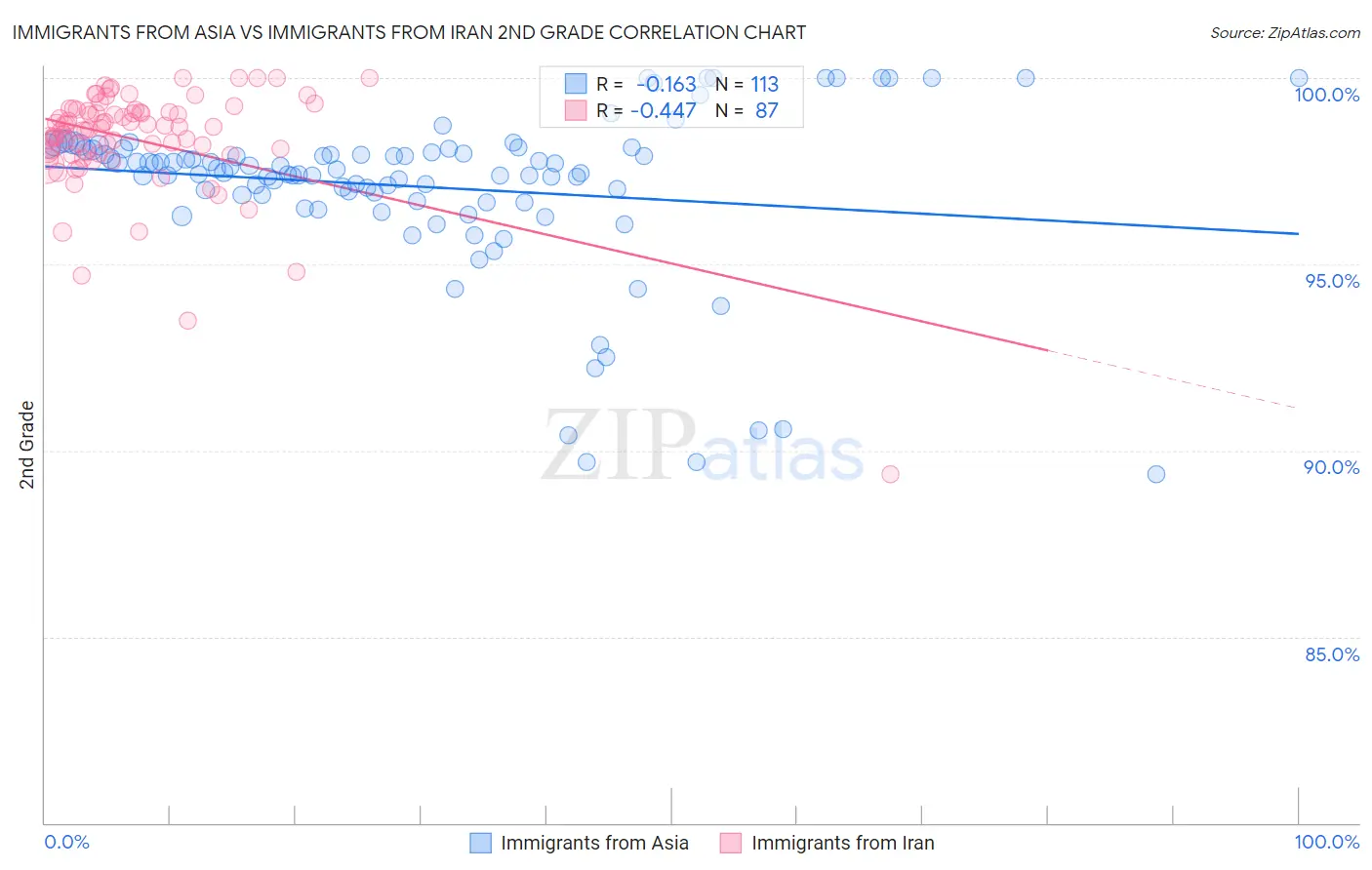 Immigrants from Asia vs Immigrants from Iran 2nd Grade