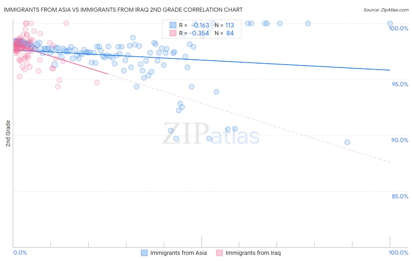 Immigrants from Asia vs Immigrants from Iraq 2nd Grade