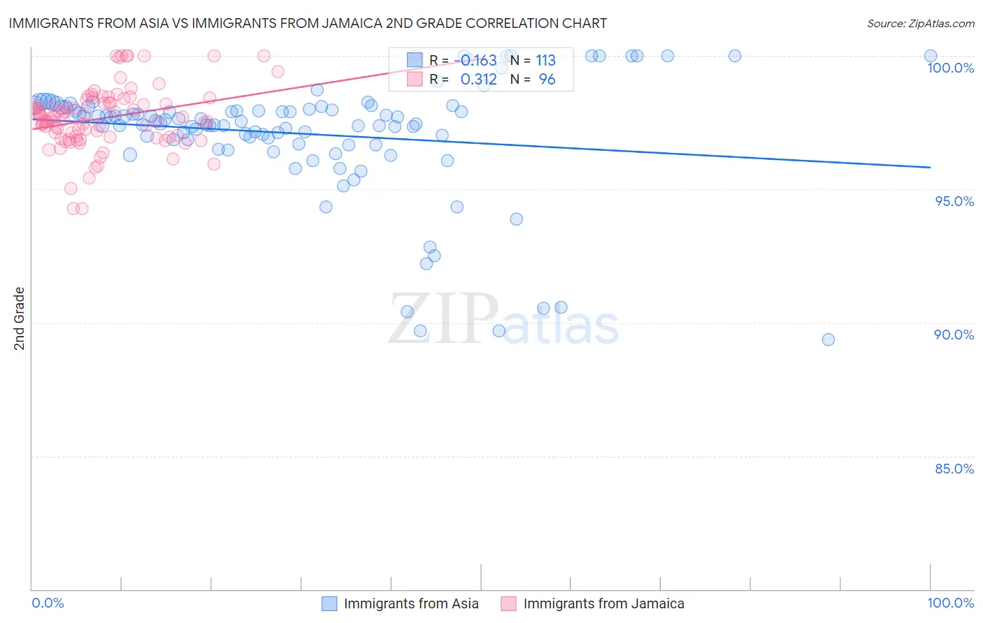 Immigrants from Asia vs Immigrants from Jamaica 2nd Grade