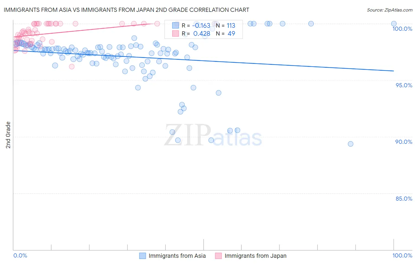 Immigrants from Asia vs Immigrants from Japan 2nd Grade