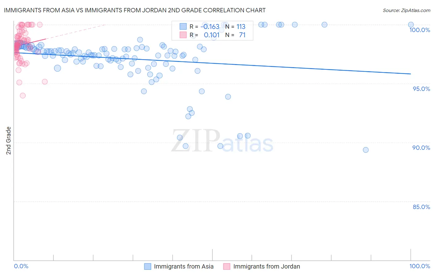 Immigrants from Asia vs Immigrants from Jordan 2nd Grade