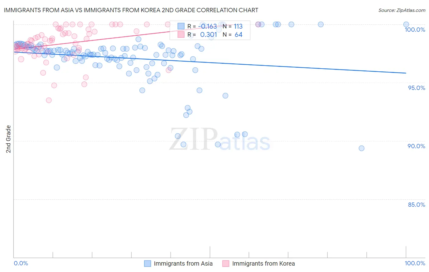 Immigrants from Asia vs Immigrants from Korea 2nd Grade