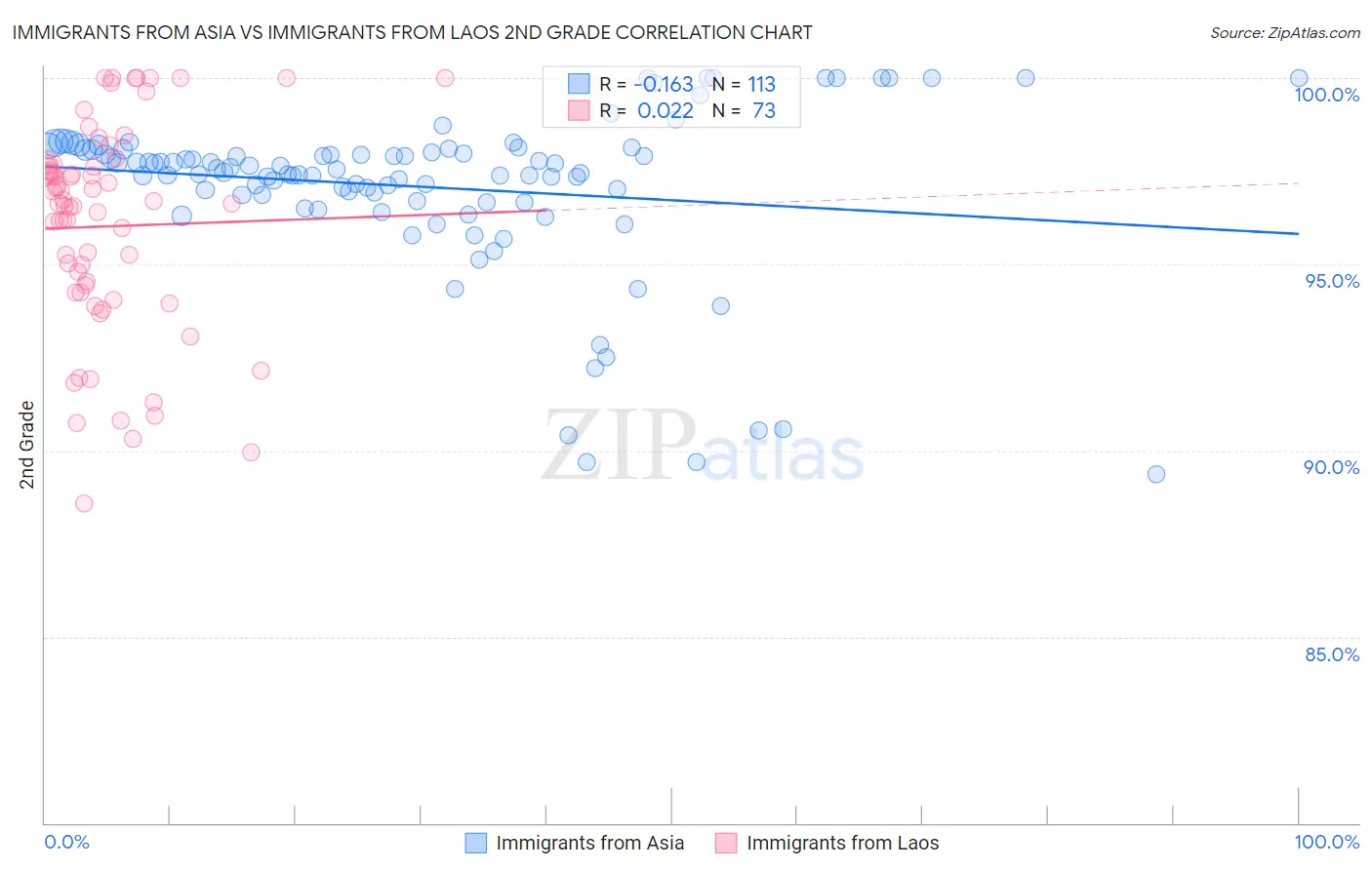 Immigrants from Asia vs Immigrants from Laos 2nd Grade