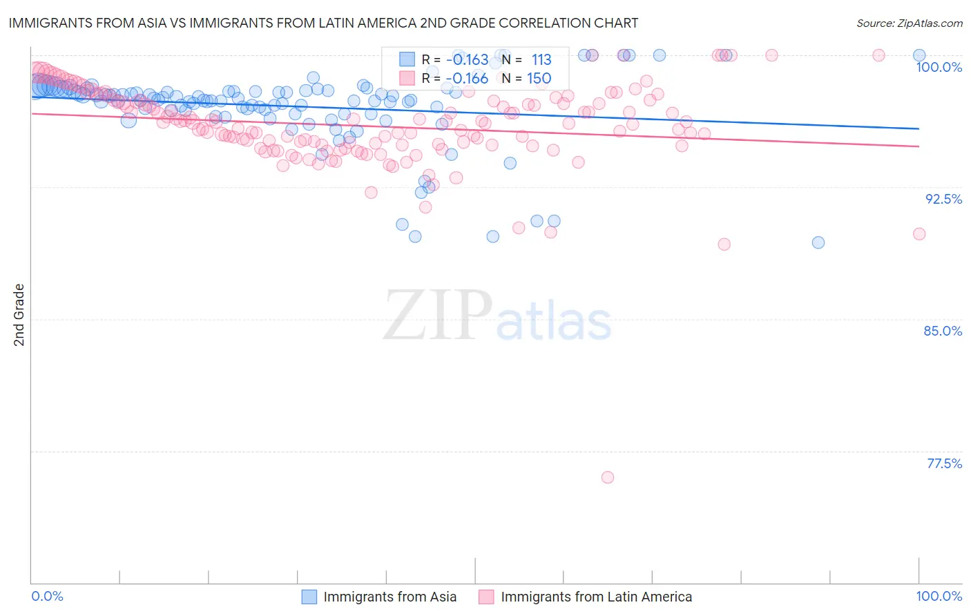 Immigrants from Asia vs Immigrants from Latin America 2nd Grade