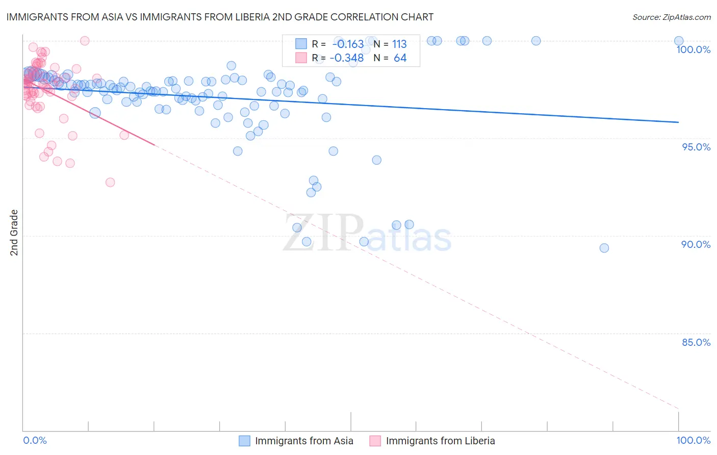 Immigrants from Asia vs Immigrants from Liberia 2nd Grade