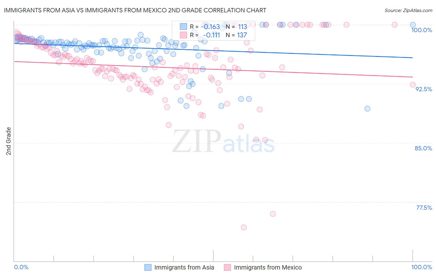 Immigrants from Asia vs Immigrants from Mexico 2nd Grade