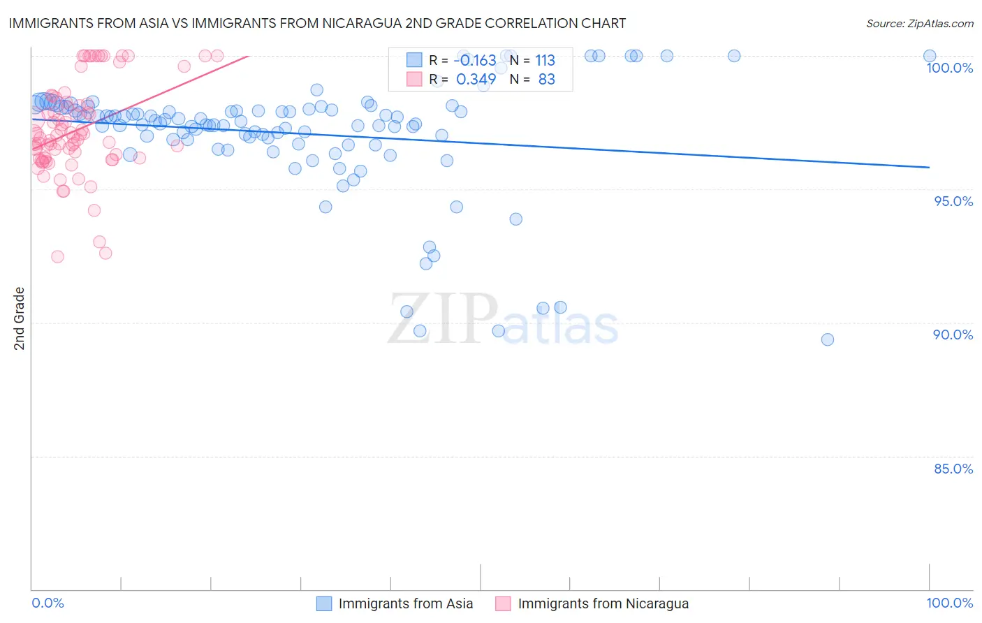 Immigrants from Asia vs Immigrants from Nicaragua 2nd Grade