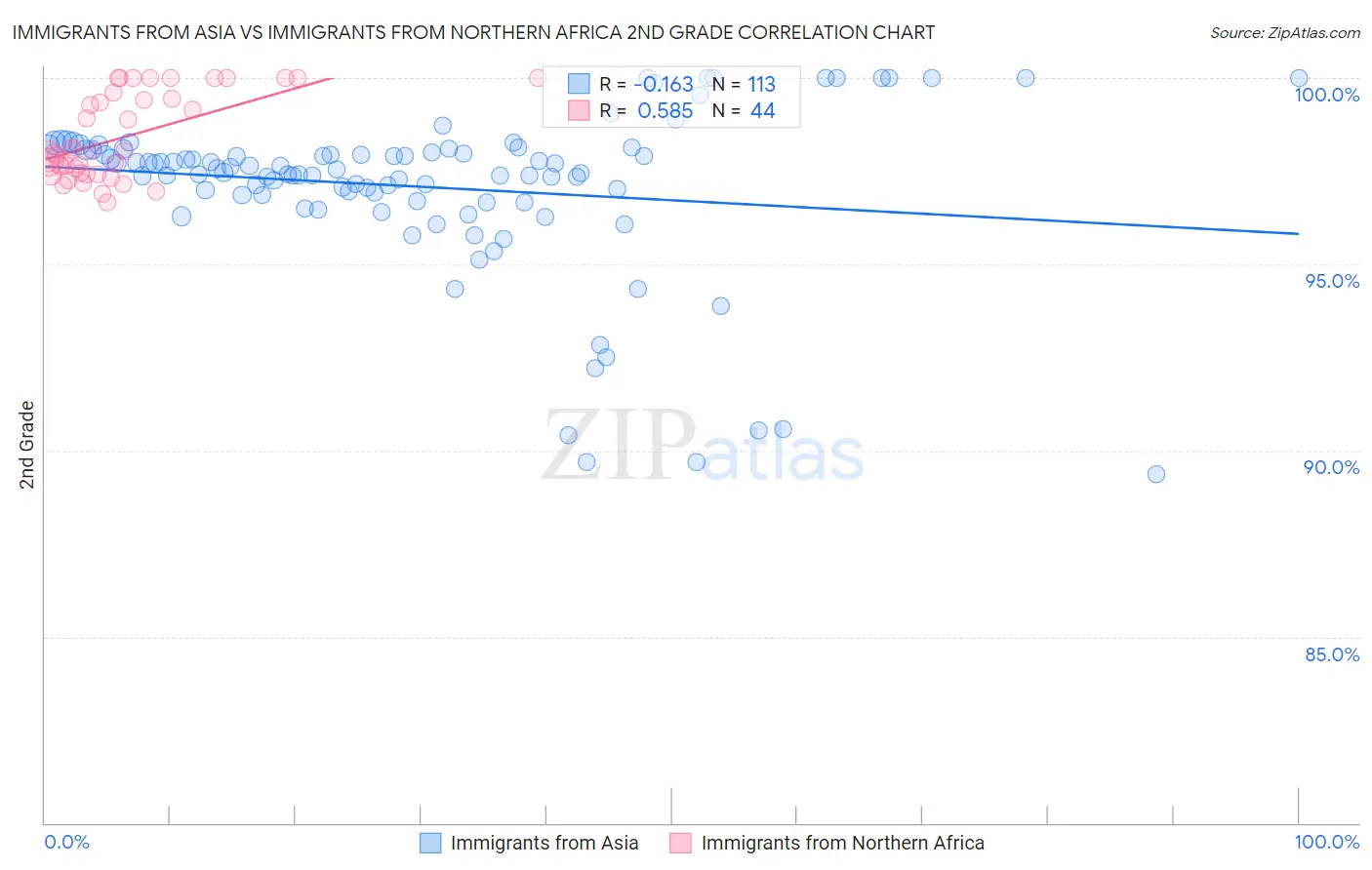 Immigrants from Asia vs Immigrants from Northern Africa 2nd Grade