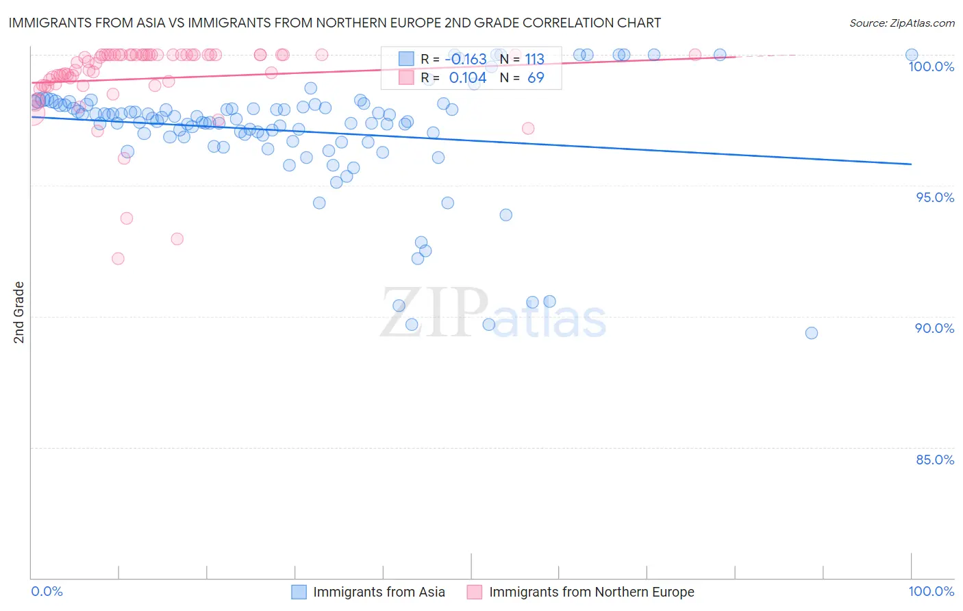 Immigrants from Asia vs Immigrants from Northern Europe 2nd Grade